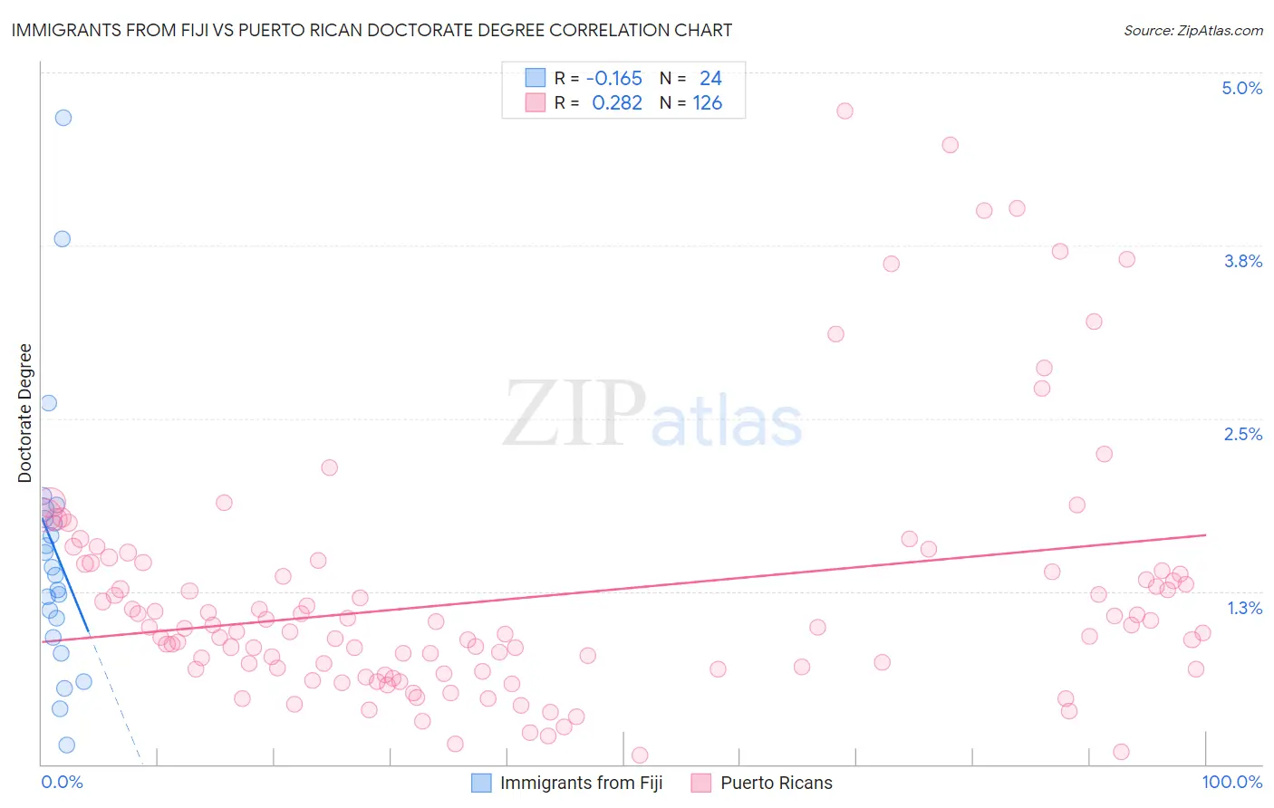 Immigrants from Fiji vs Puerto Rican Doctorate Degree