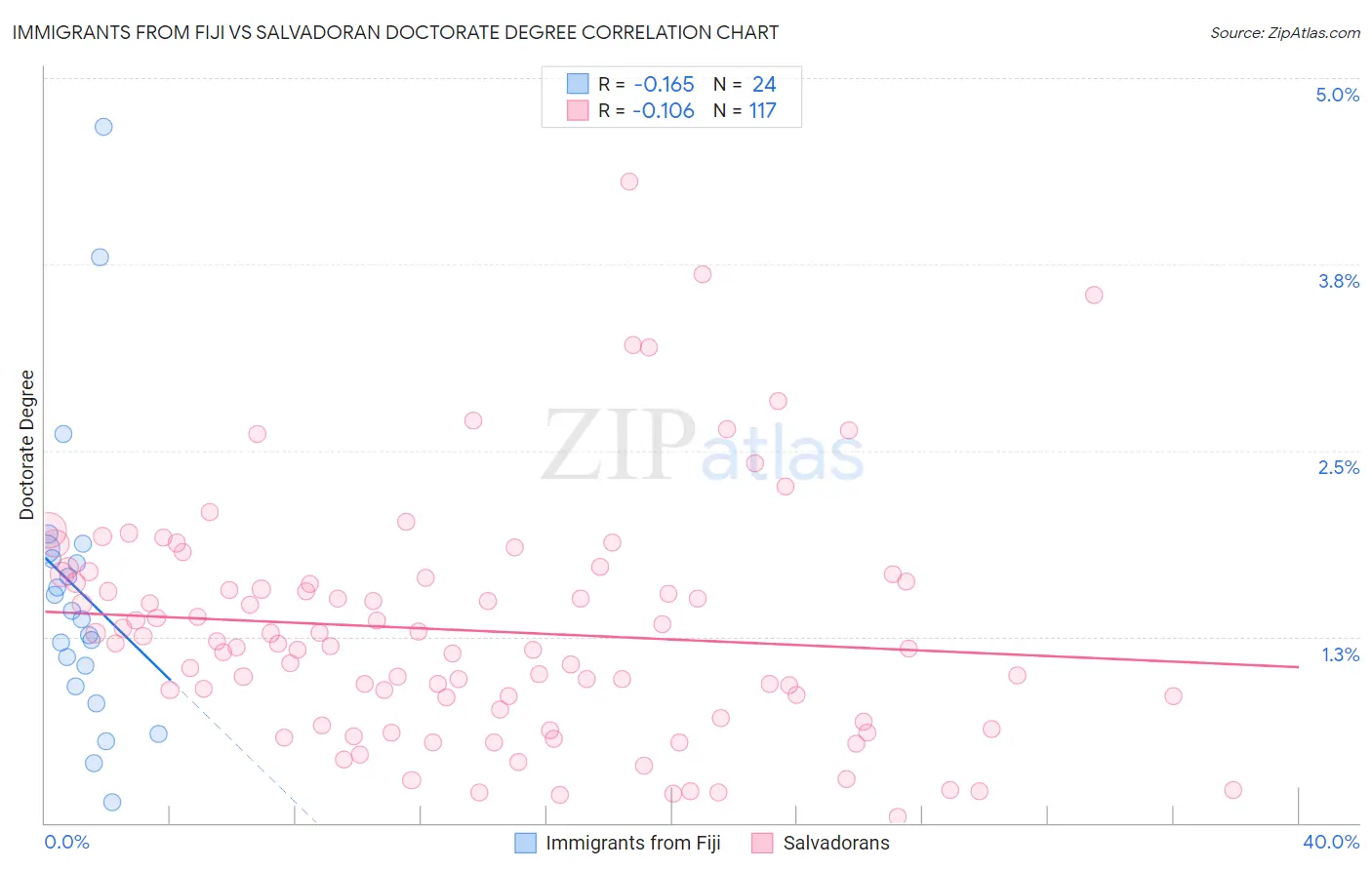 Immigrants from Fiji vs Salvadoran Doctorate Degree