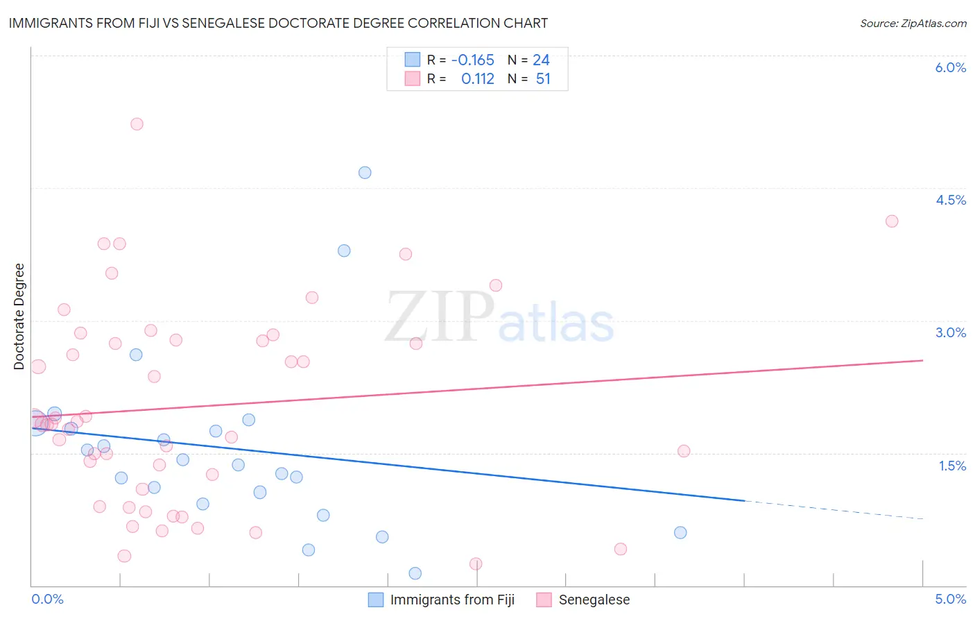 Immigrants from Fiji vs Senegalese Doctorate Degree