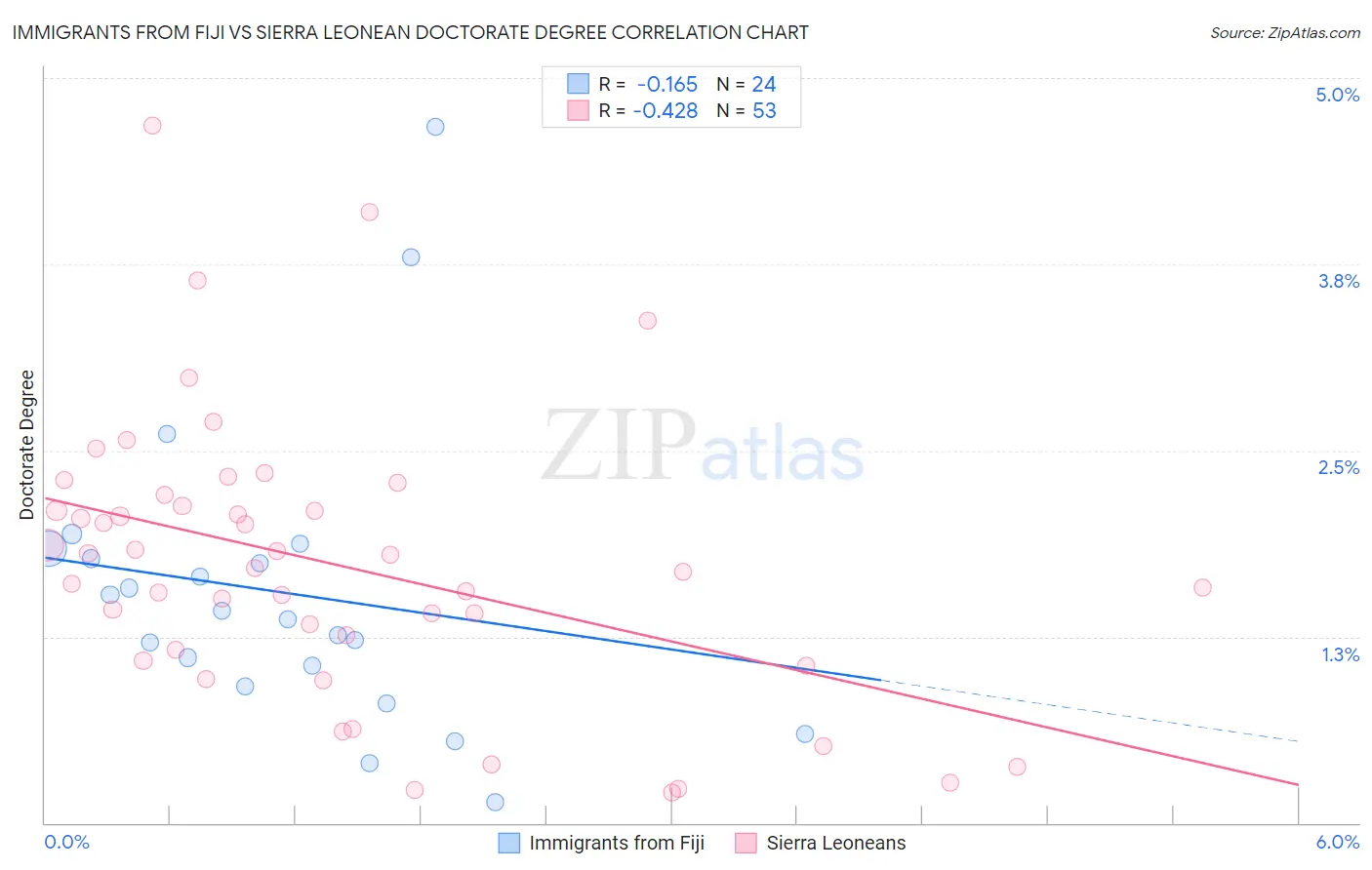 Immigrants from Fiji vs Sierra Leonean Doctorate Degree