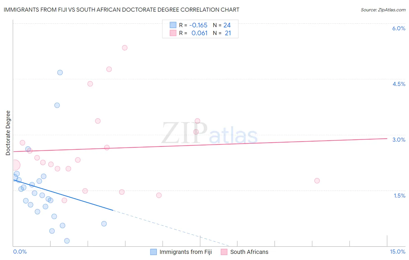 Immigrants from Fiji vs South African Doctorate Degree