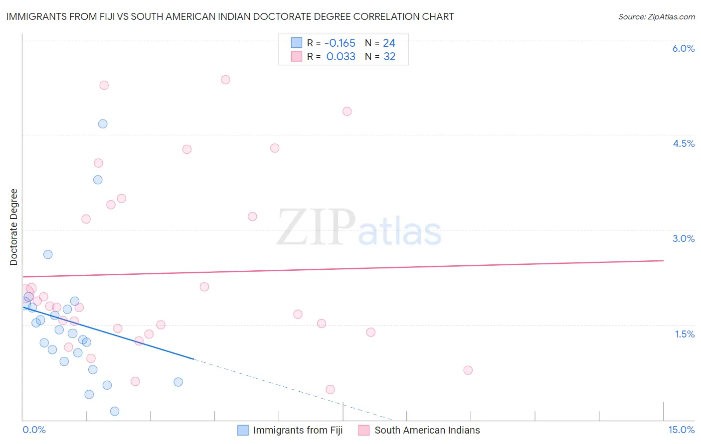 Immigrants from Fiji vs South American Indian Doctorate Degree