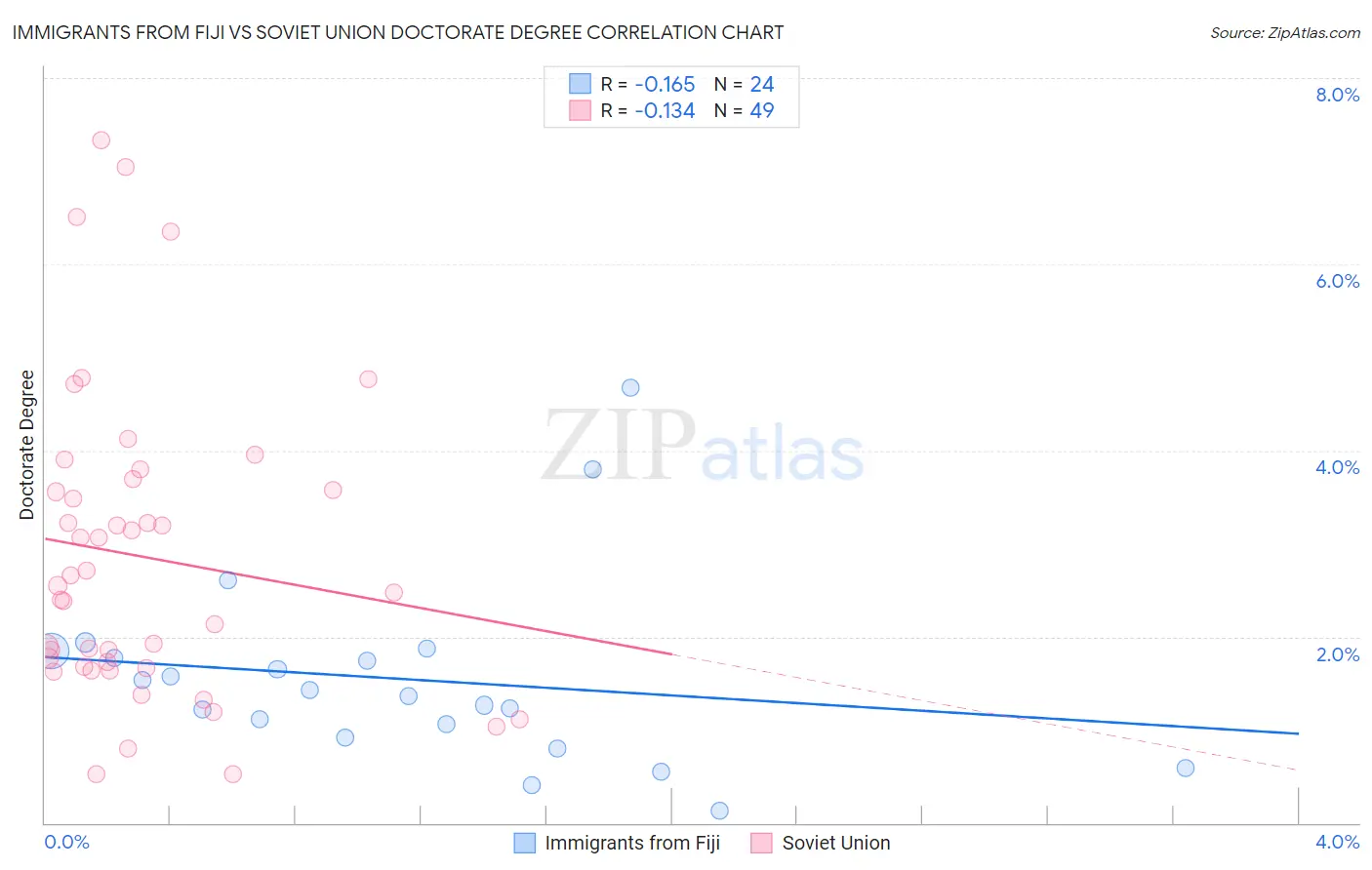 Immigrants from Fiji vs Soviet Union Doctorate Degree