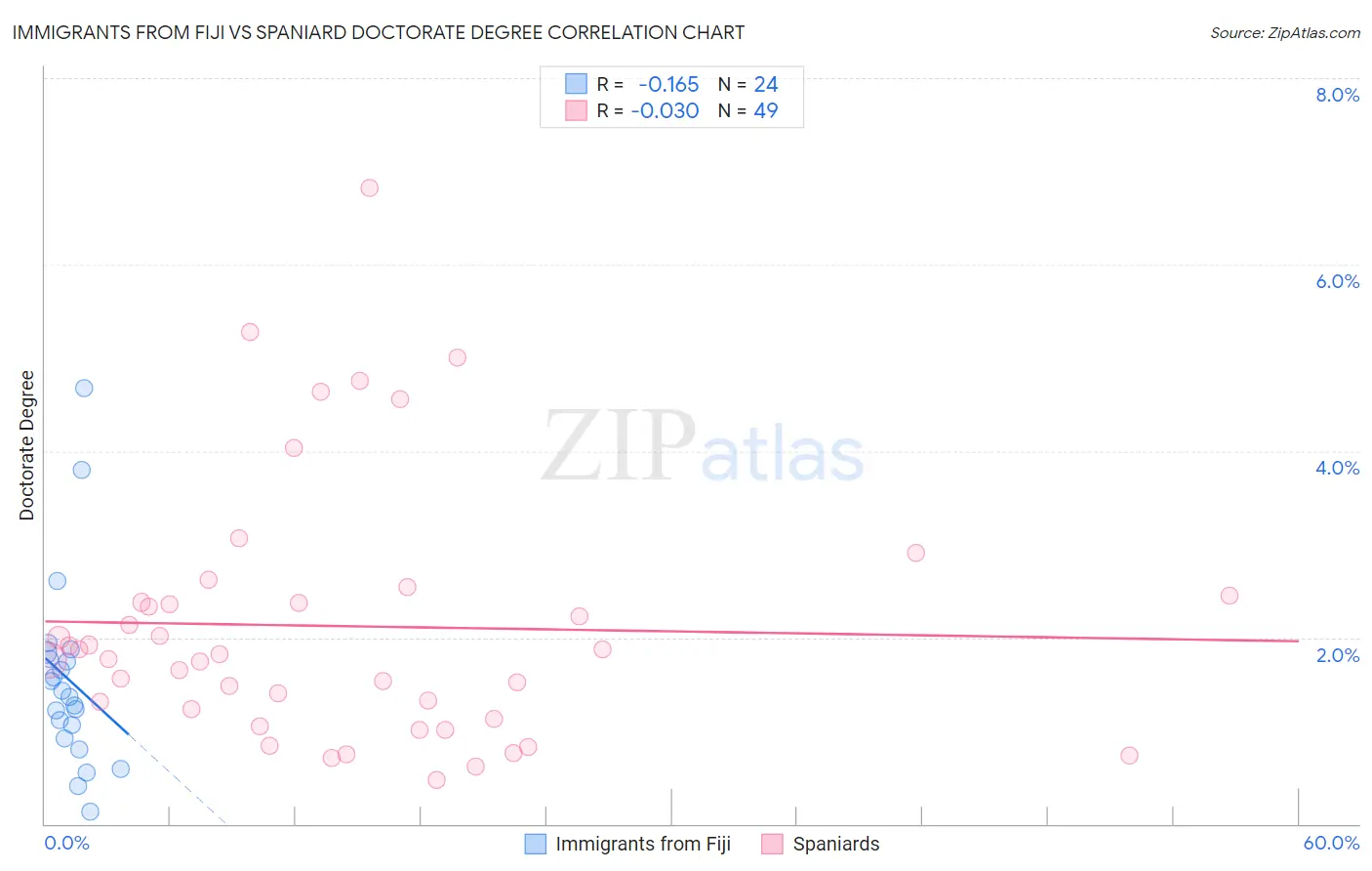 Immigrants from Fiji vs Spaniard Doctorate Degree