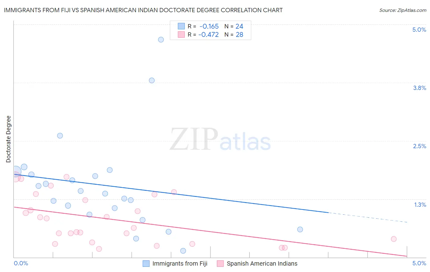 Immigrants from Fiji vs Spanish American Indian Doctorate Degree