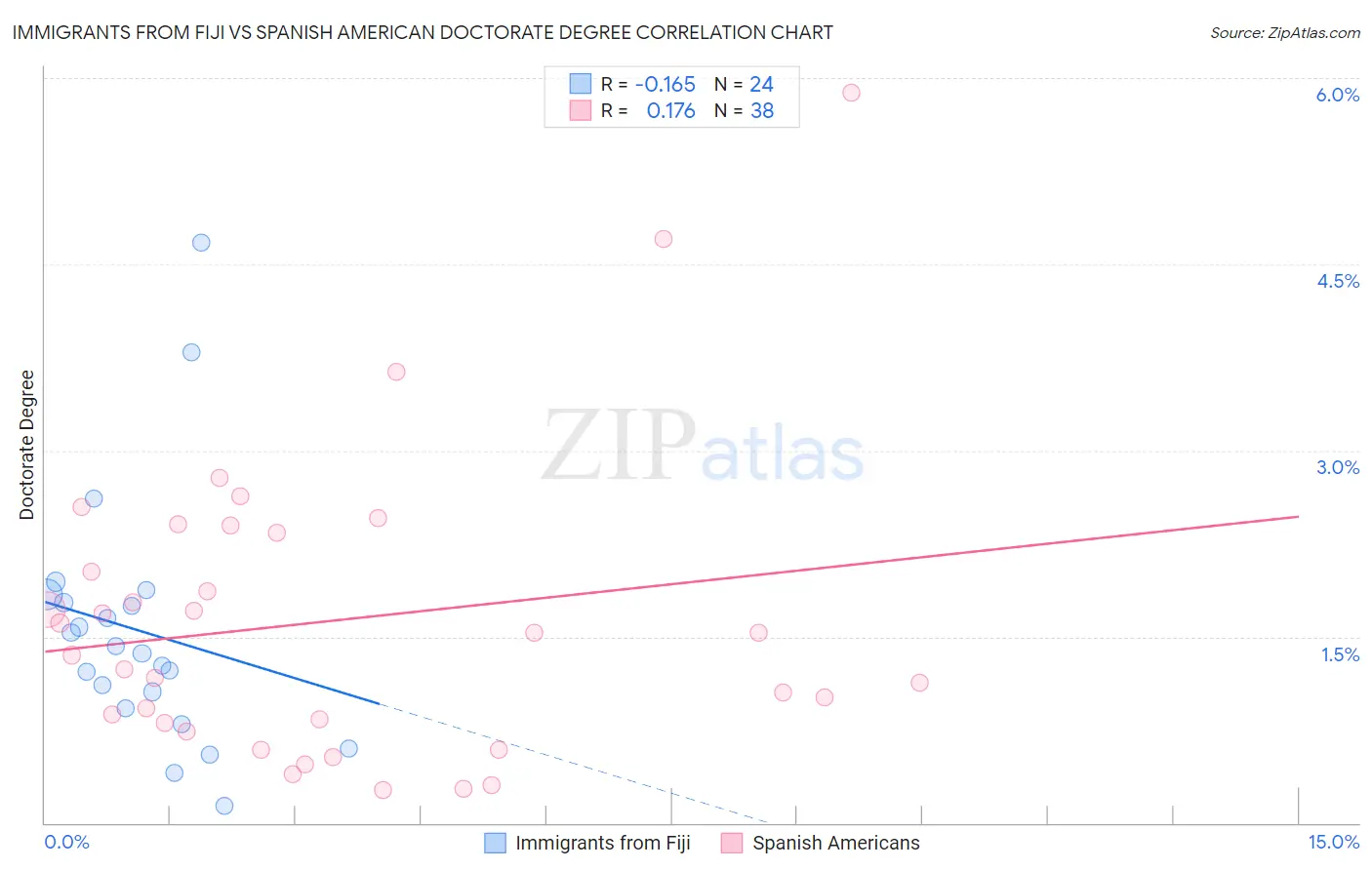 Immigrants from Fiji vs Spanish American Doctorate Degree