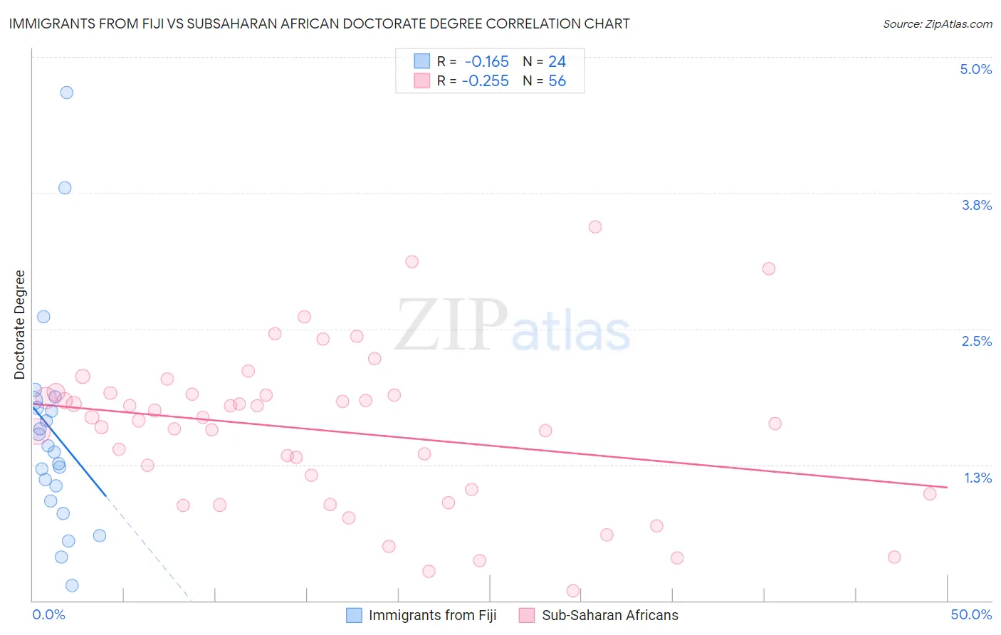 Immigrants from Fiji vs Subsaharan African Doctorate Degree