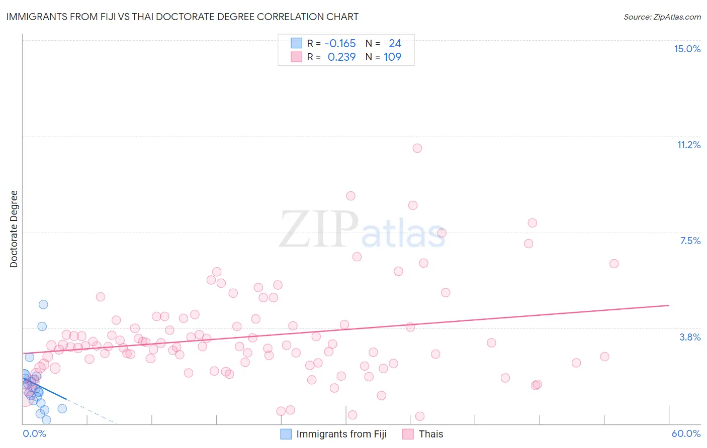 Immigrants from Fiji vs Thai Doctorate Degree