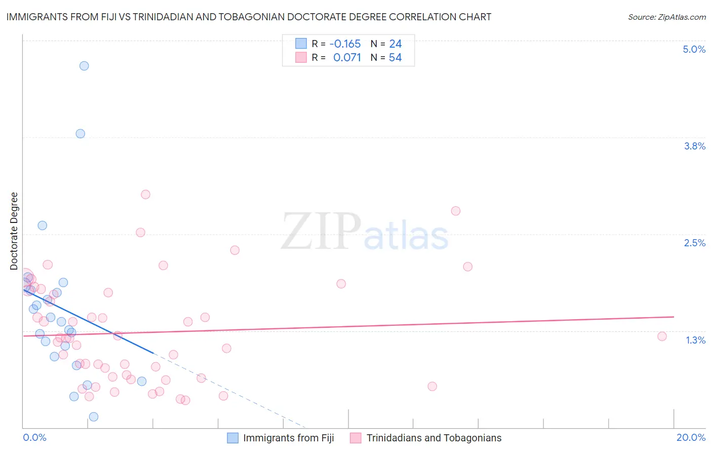 Immigrants from Fiji vs Trinidadian and Tobagonian Doctorate Degree