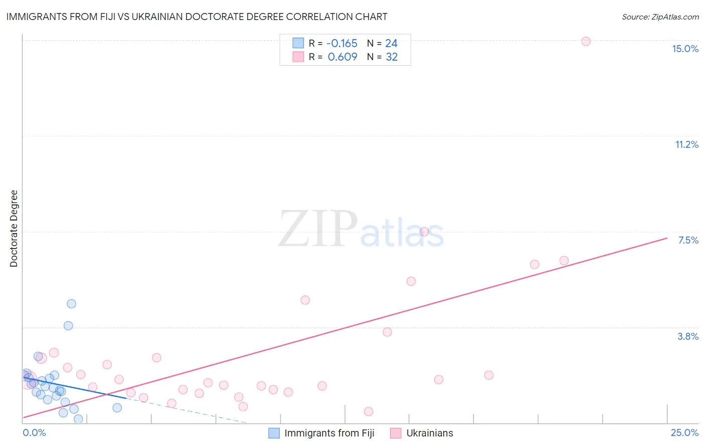 Immigrants from Fiji vs Ukrainian Doctorate Degree