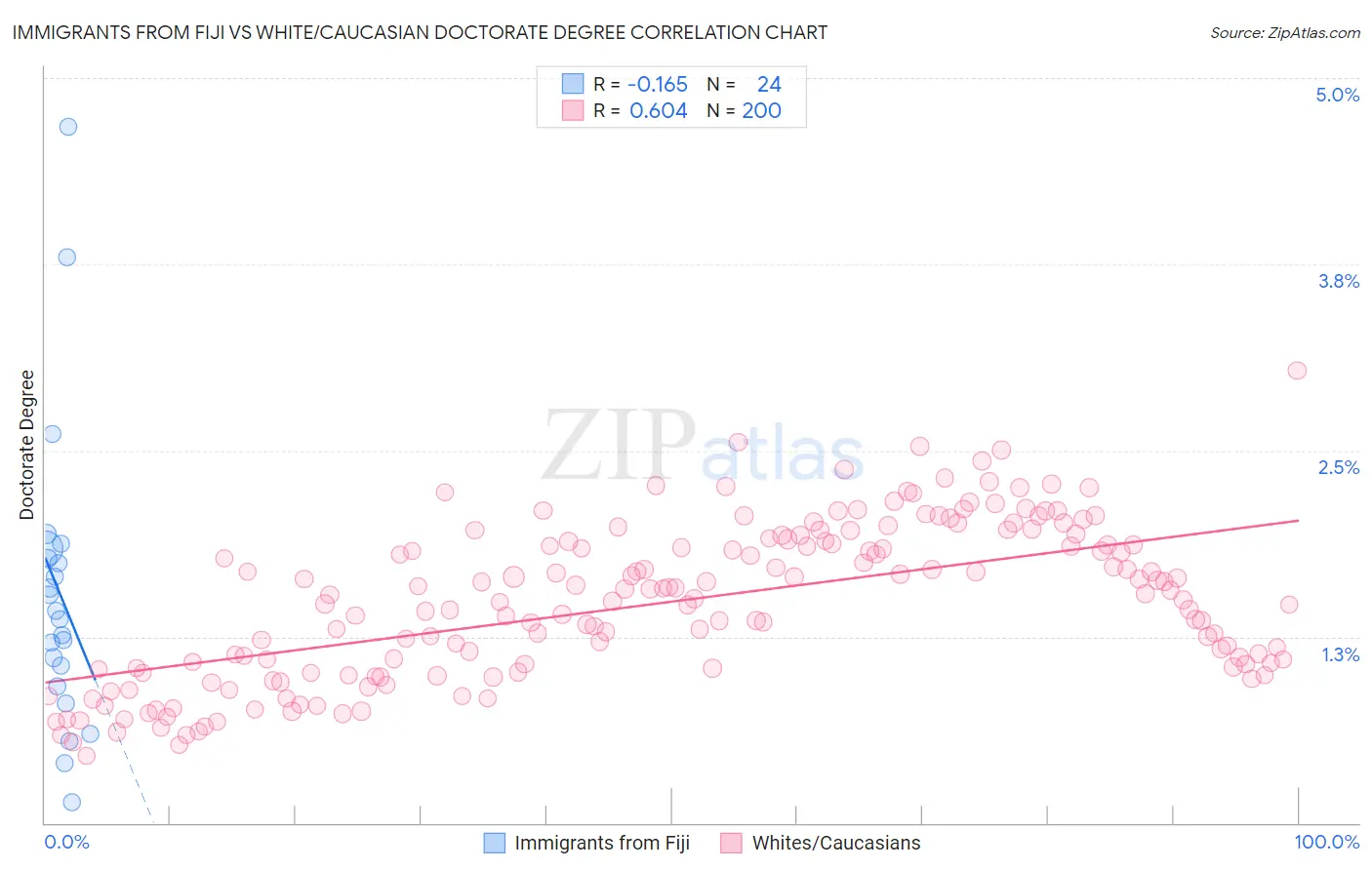 Immigrants from Fiji vs White/Caucasian Doctorate Degree