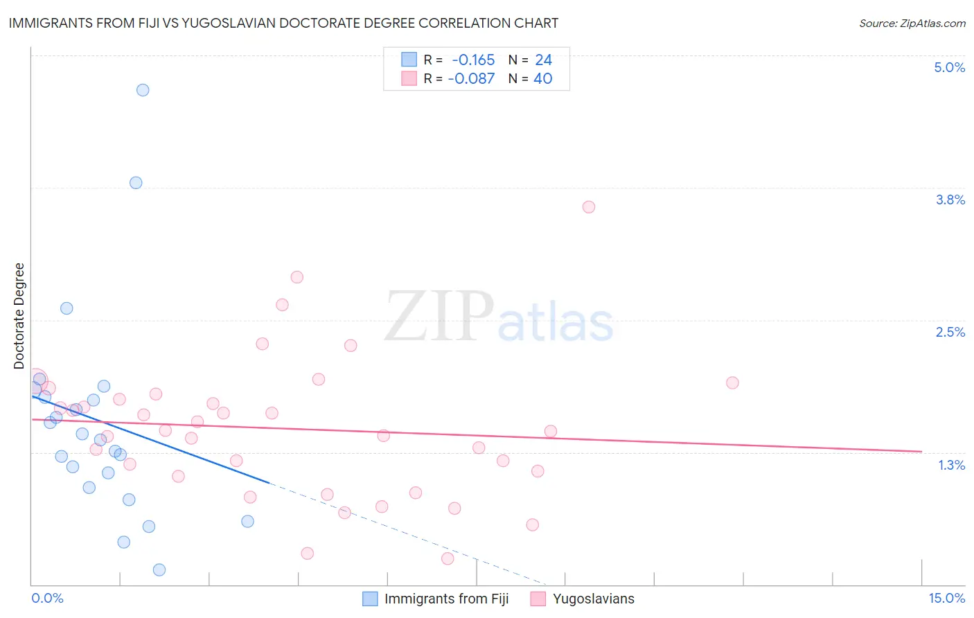 Immigrants from Fiji vs Yugoslavian Doctorate Degree