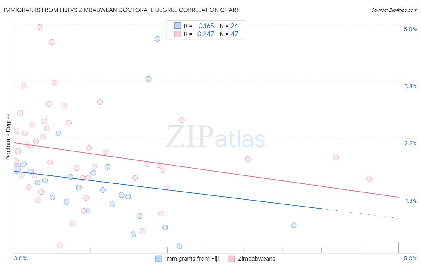 Immigrants from Fiji vs Zimbabwean Doctorate Degree