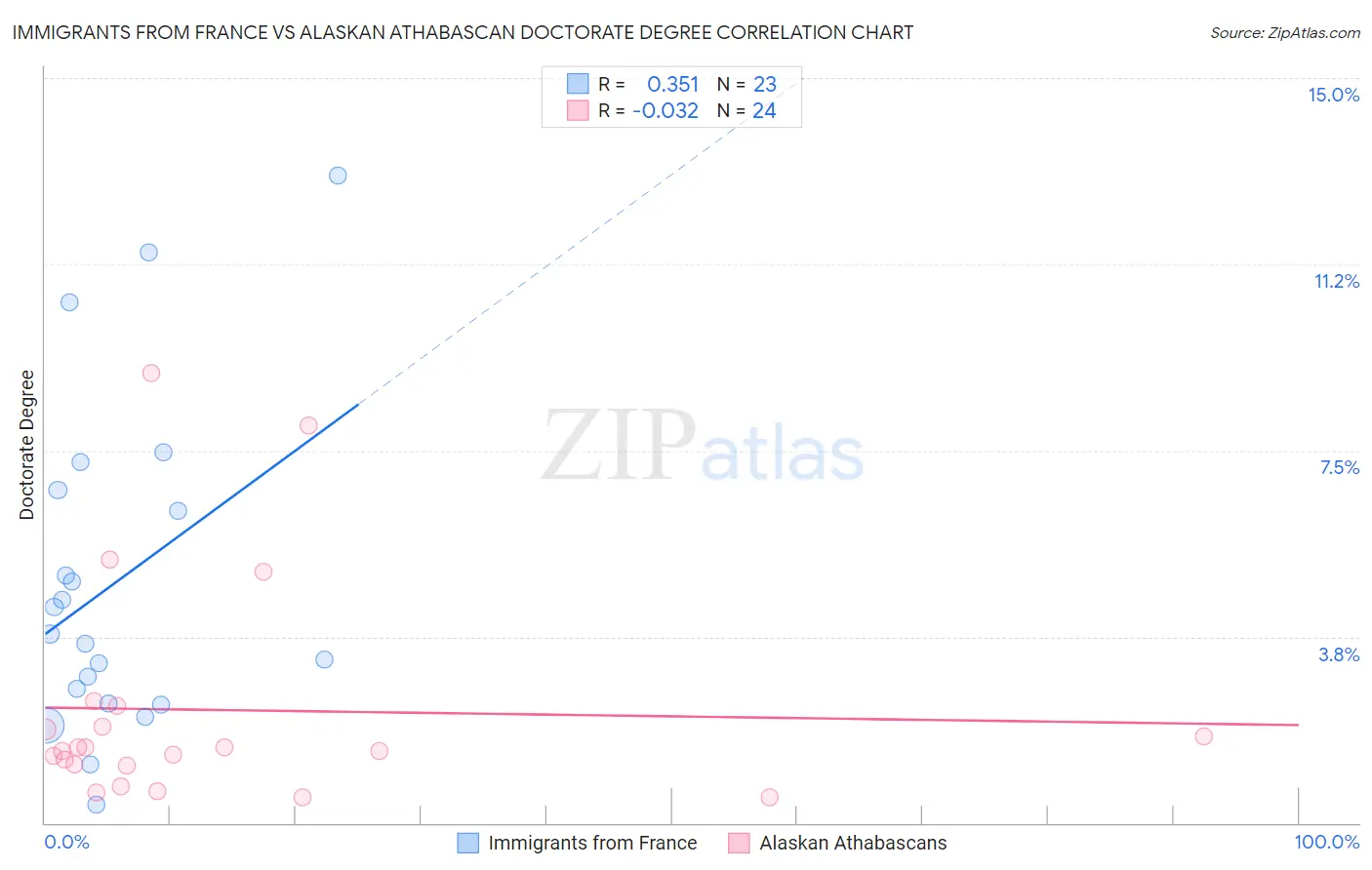 Immigrants from France vs Alaskan Athabascan Doctorate Degree