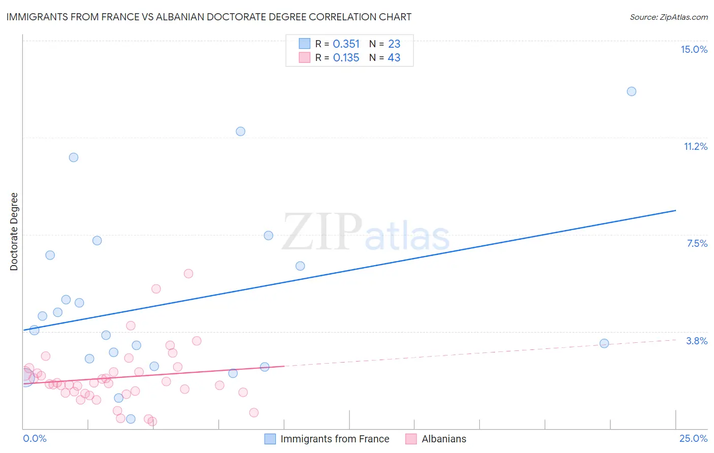 Immigrants from France vs Albanian Doctorate Degree