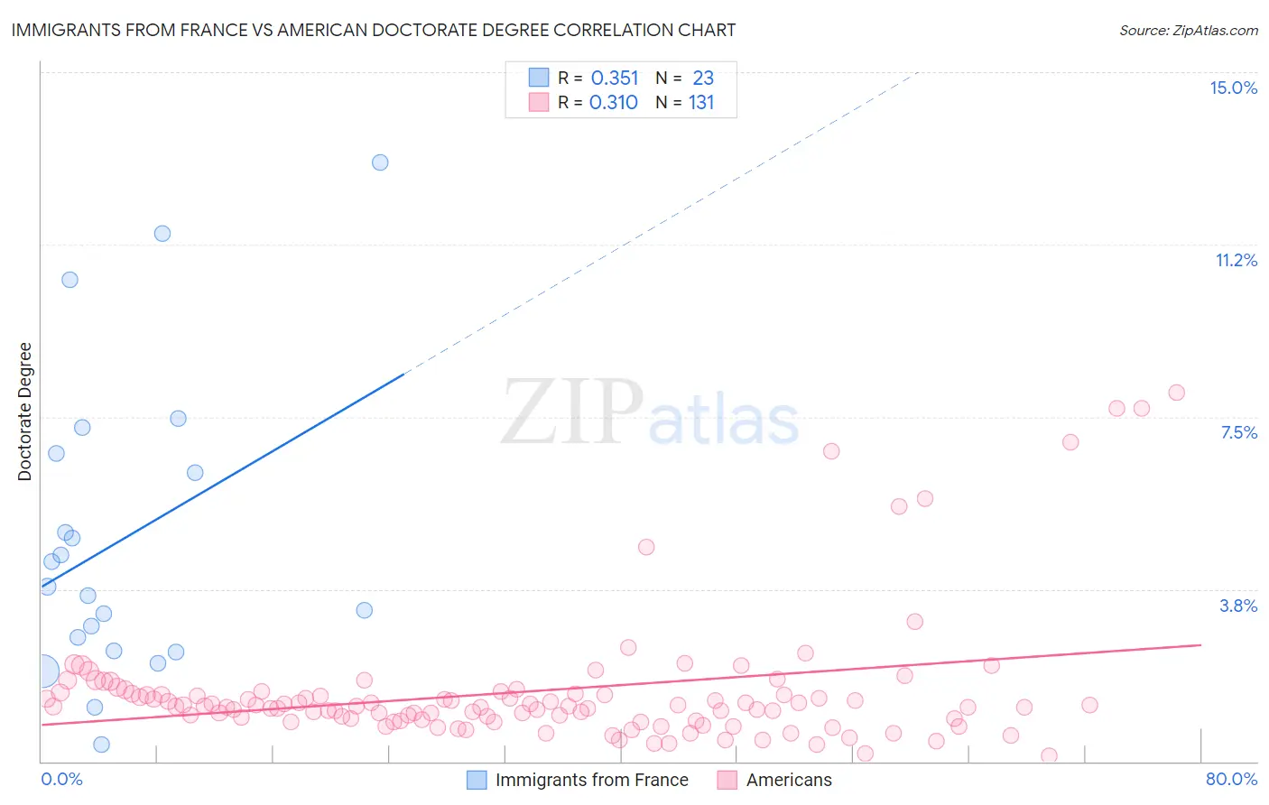 Immigrants from France vs American Doctorate Degree