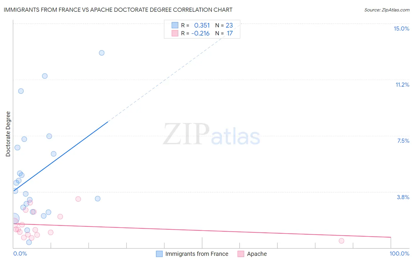 Immigrants from France vs Apache Doctorate Degree