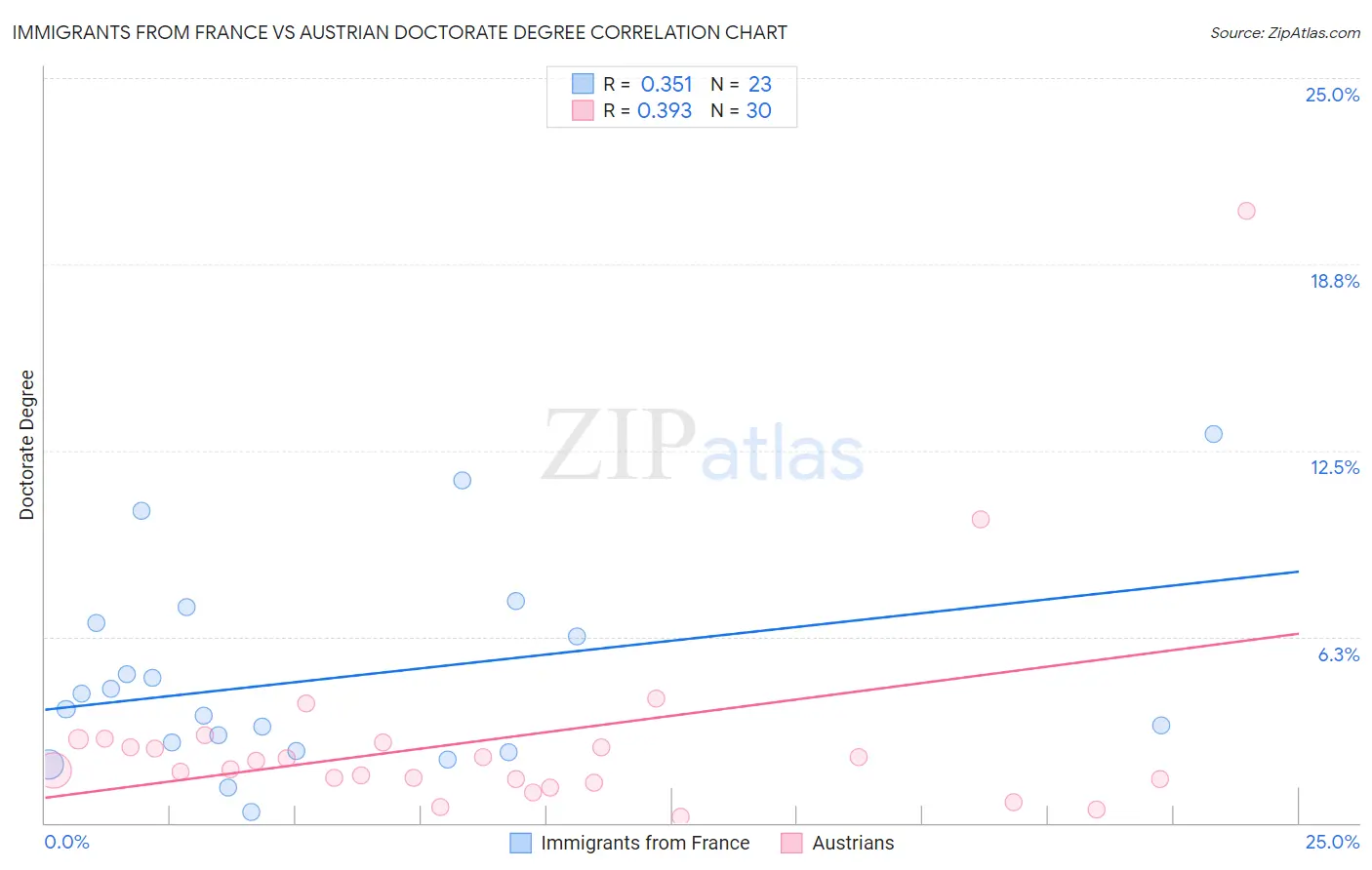 Immigrants from France vs Austrian Doctorate Degree