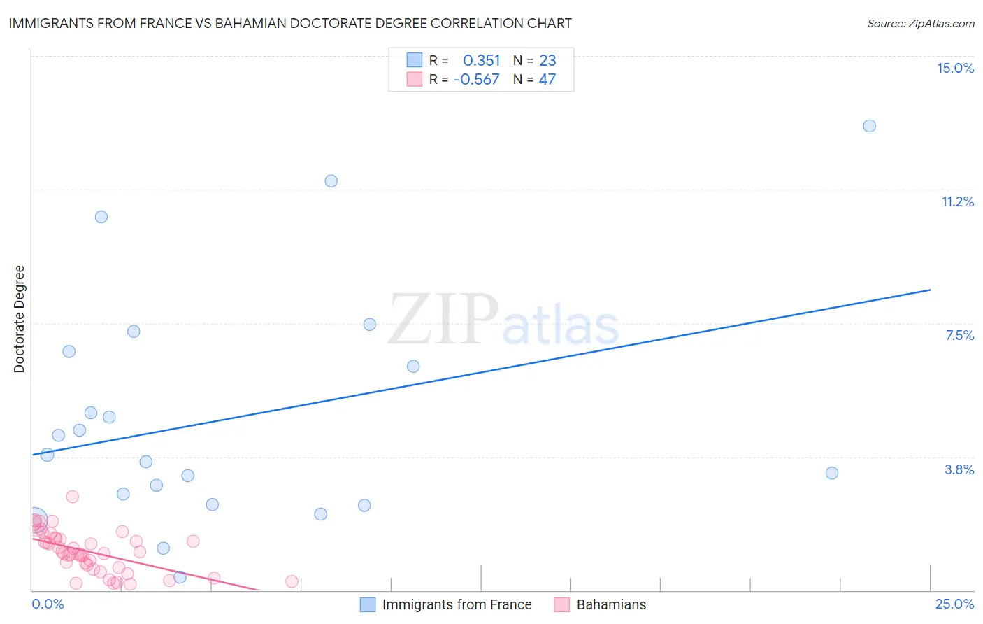 Immigrants from France vs Bahamian Doctorate Degree