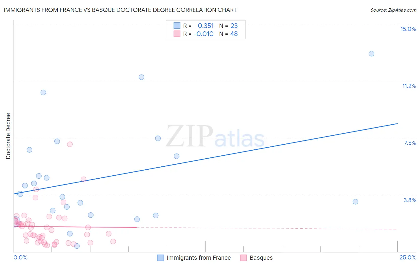 Immigrants from France vs Basque Doctorate Degree