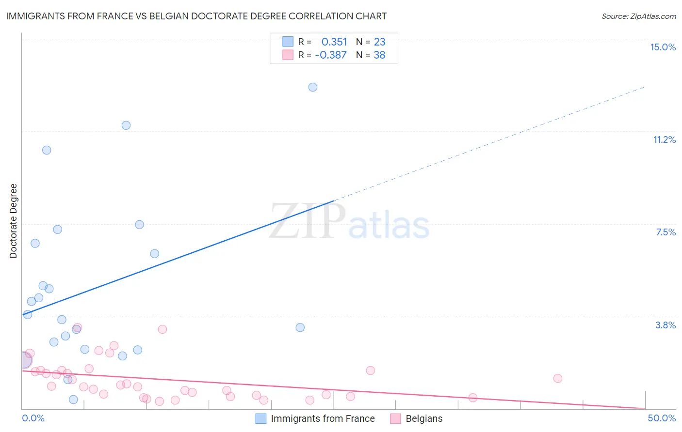 Immigrants from France vs Belgian Doctorate Degree