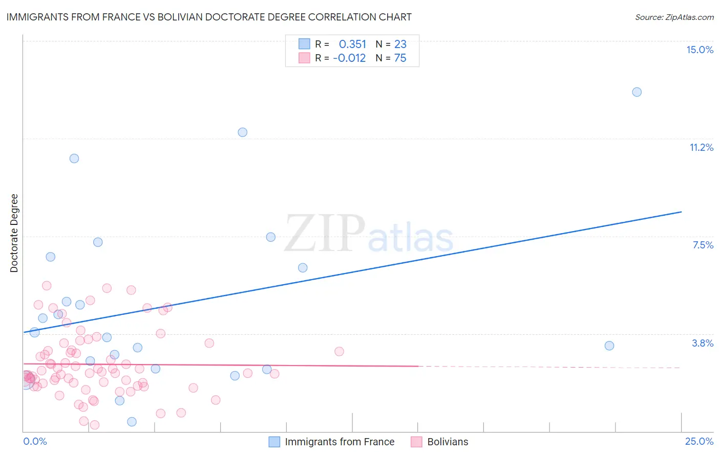 Immigrants from France vs Bolivian Doctorate Degree