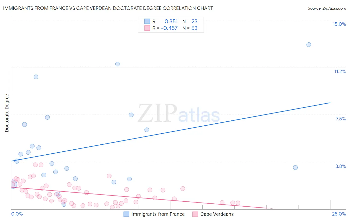 Immigrants from France vs Cape Verdean Doctorate Degree