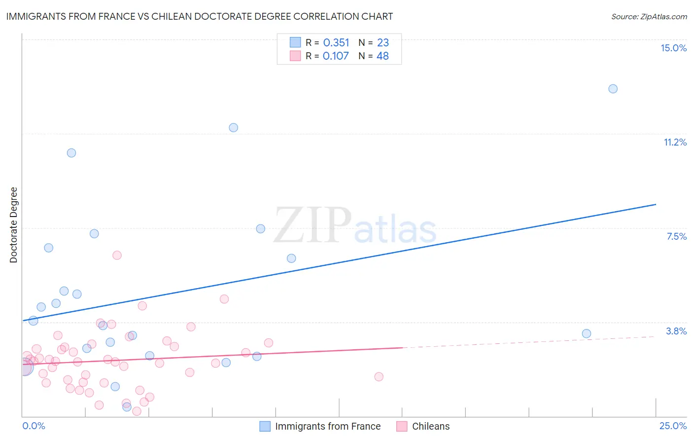 Immigrants from France vs Chilean Doctorate Degree