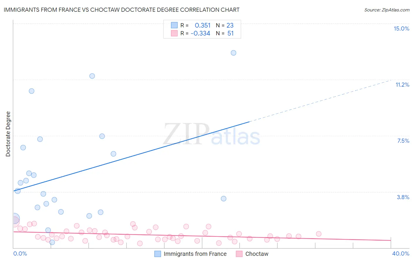Immigrants from France vs Choctaw Doctorate Degree