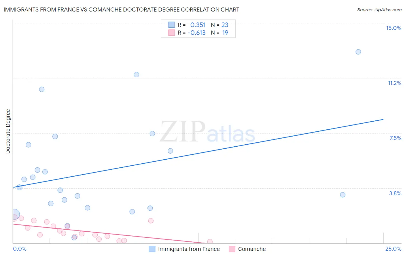 Immigrants from France vs Comanche Doctorate Degree