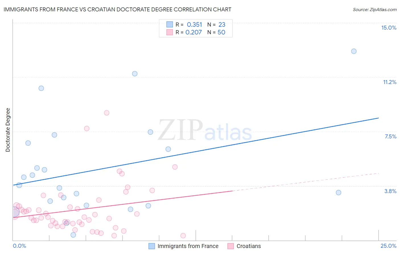Immigrants from France vs Croatian Doctorate Degree