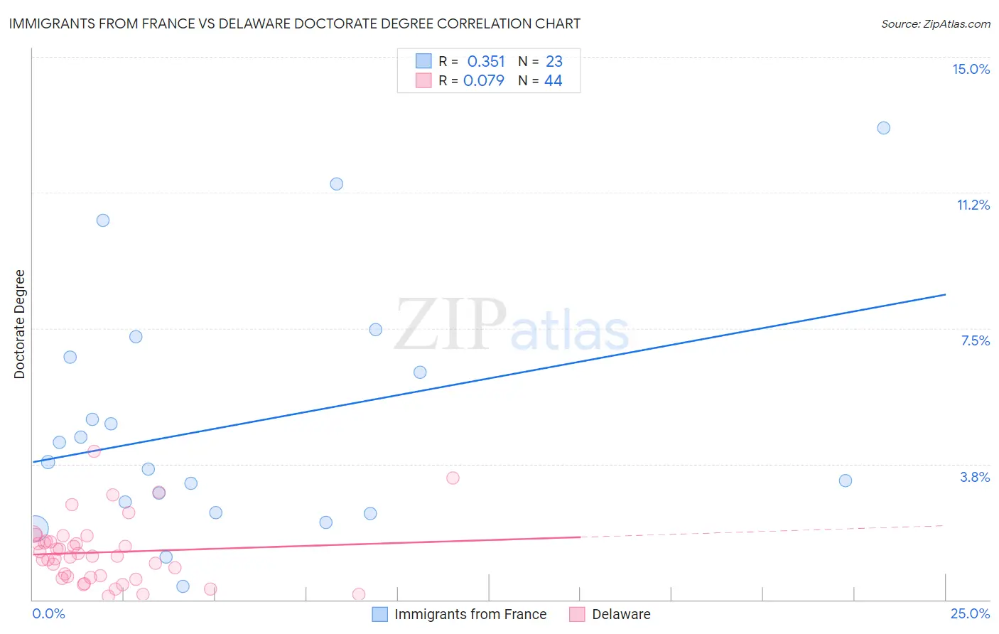 Immigrants from France vs Delaware Doctorate Degree
