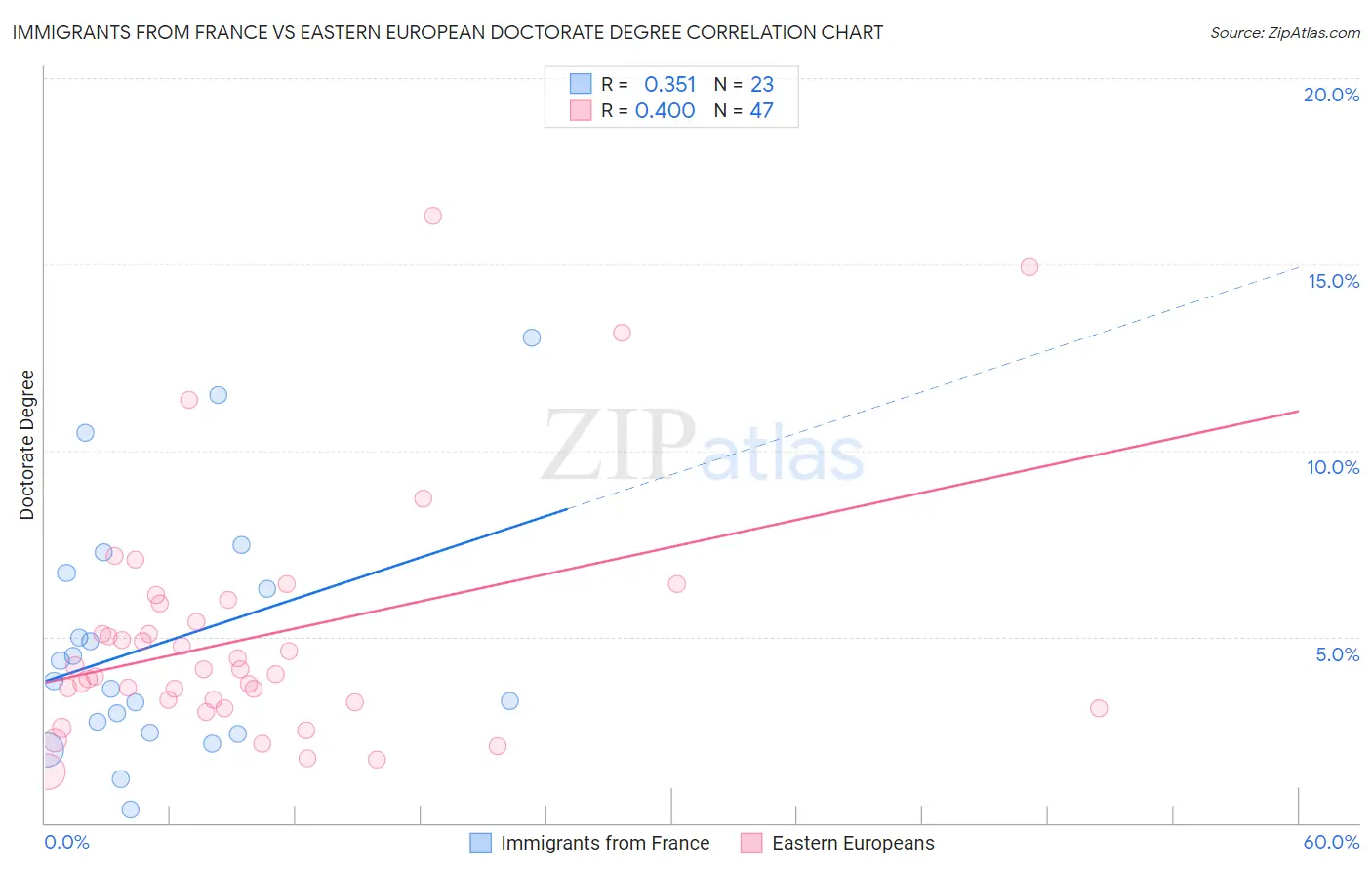 Immigrants from France vs Eastern European Doctorate Degree