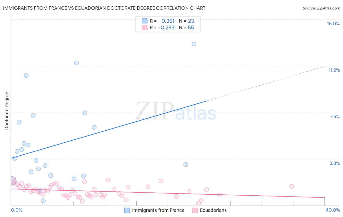 Immigrants from France vs Ecuadorian Doctorate Degree