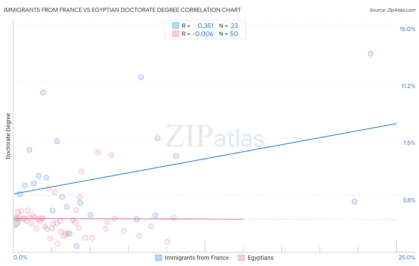 Immigrants from France vs Egyptian Doctorate Degree