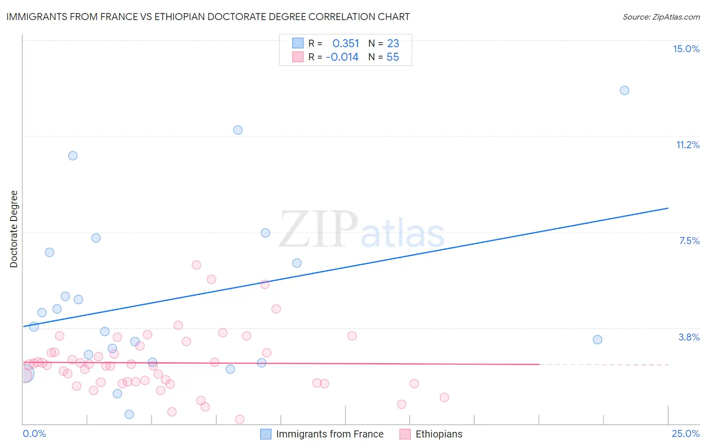 Immigrants from France vs Ethiopian Doctorate Degree