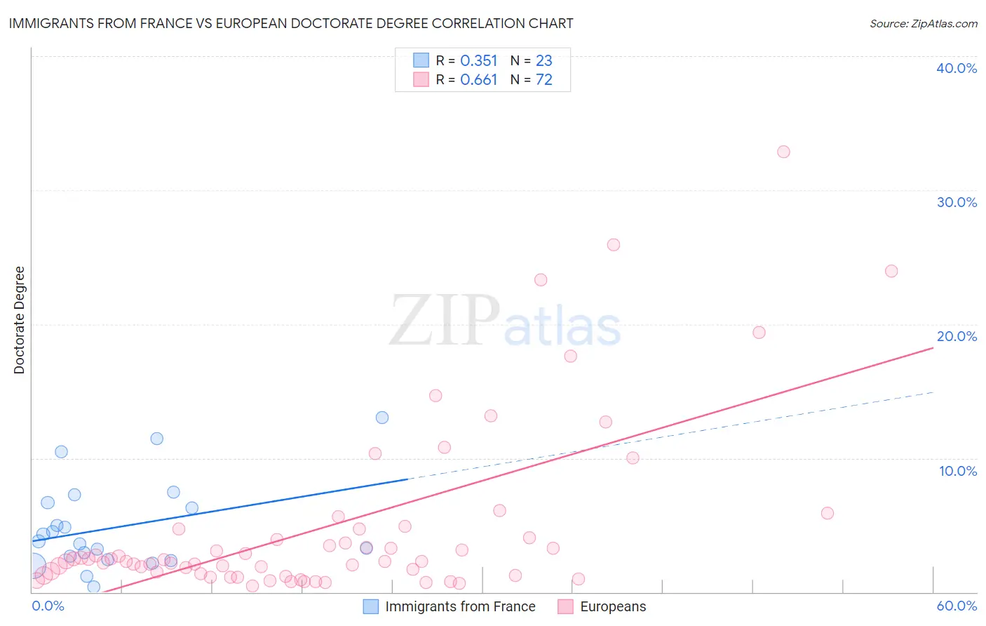 Immigrants from France vs European Doctorate Degree
