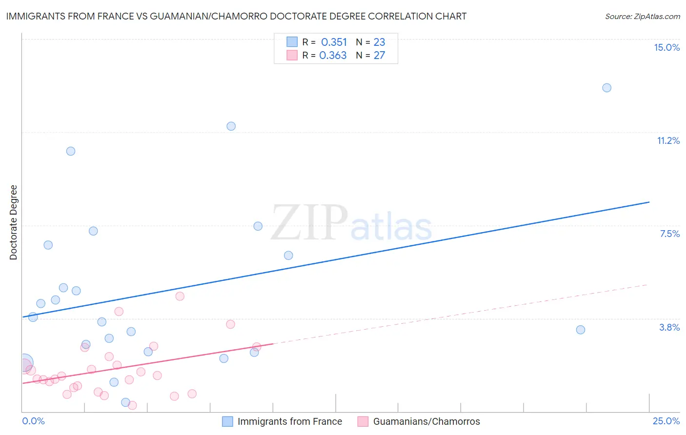 Immigrants from France vs Guamanian/Chamorro Doctorate Degree
