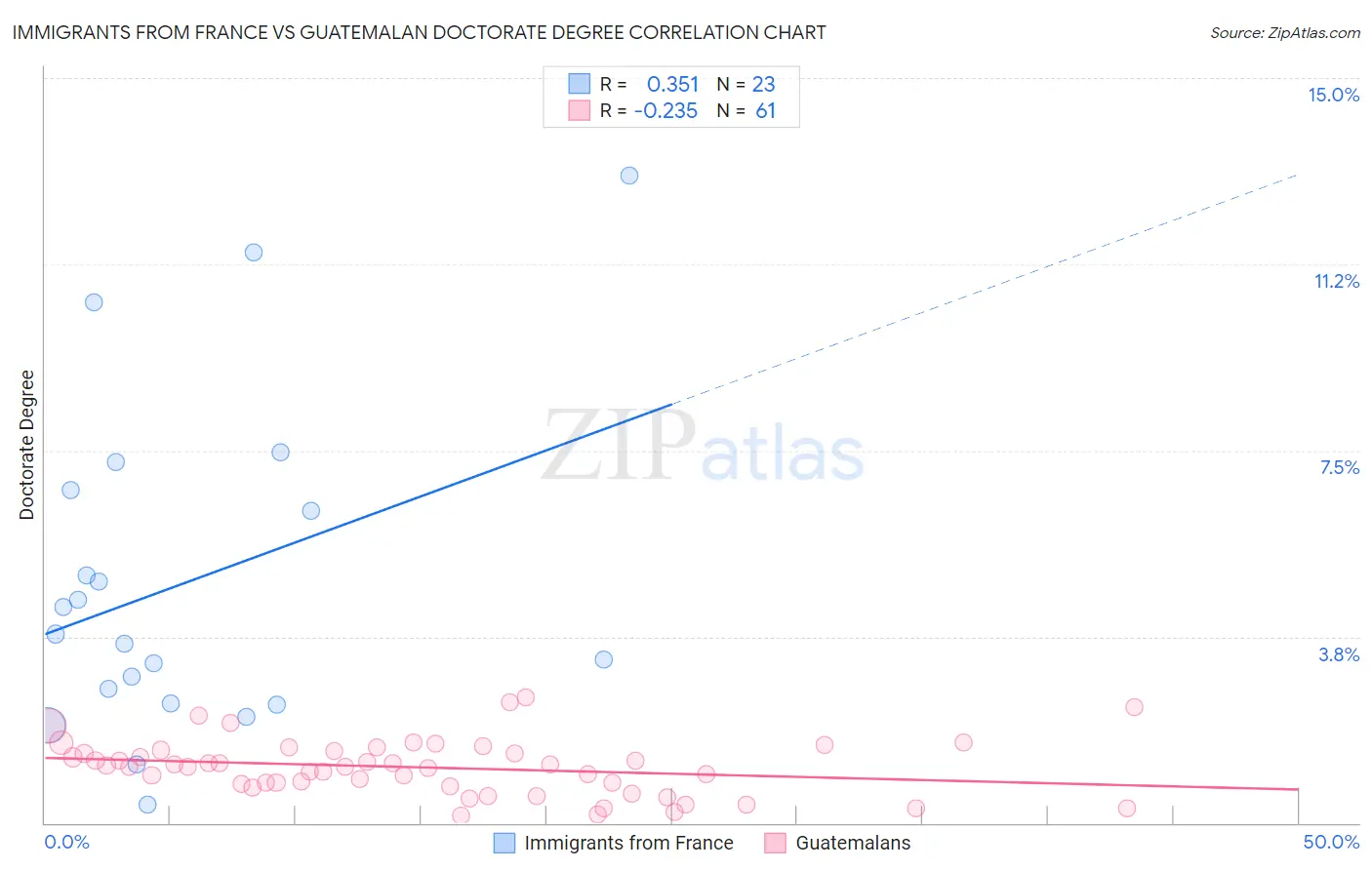 Immigrants from France vs Guatemalan Doctorate Degree