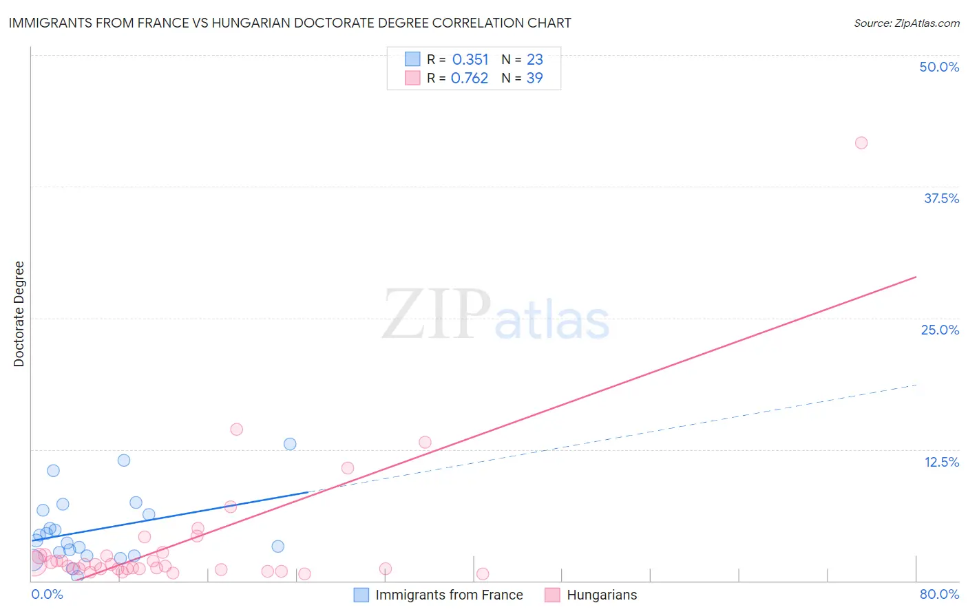 Immigrants from France vs Hungarian Doctorate Degree