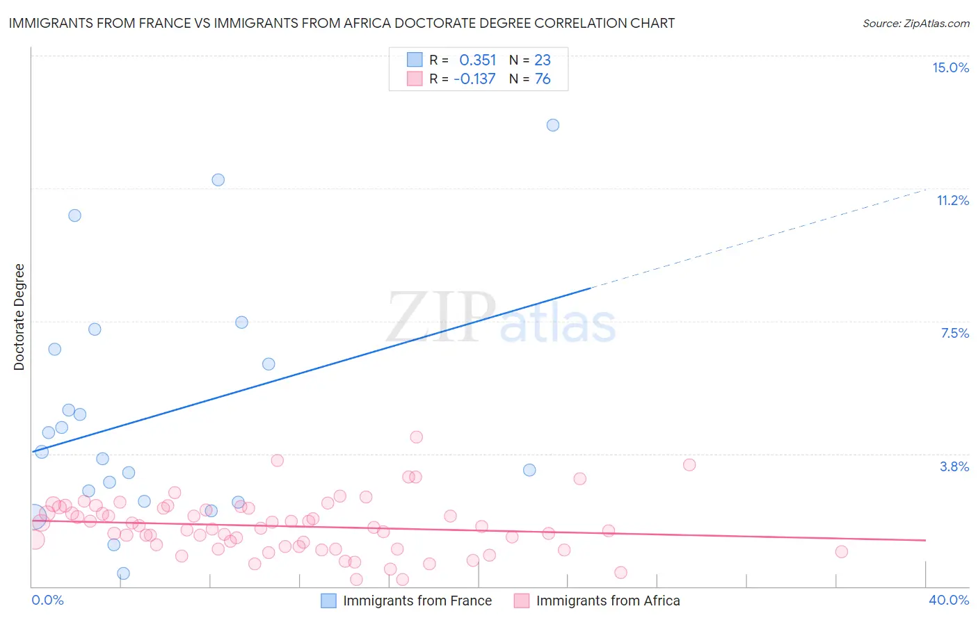 Immigrants from France vs Immigrants from Africa Doctorate Degree