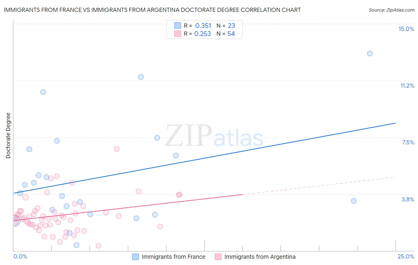 Immigrants from France vs Immigrants from Argentina Doctorate Degree