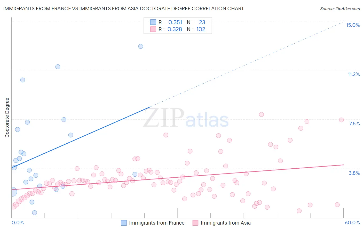 Immigrants from France vs Immigrants from Asia Doctorate Degree