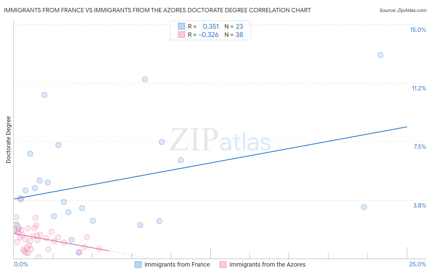 Immigrants from France vs Immigrants from the Azores Doctorate Degree