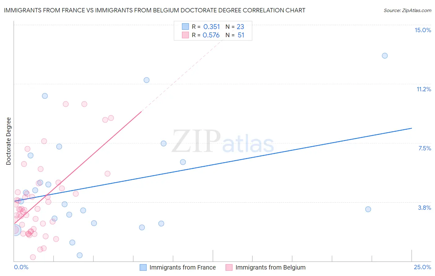 Immigrants from France vs Immigrants from Belgium Doctorate Degree