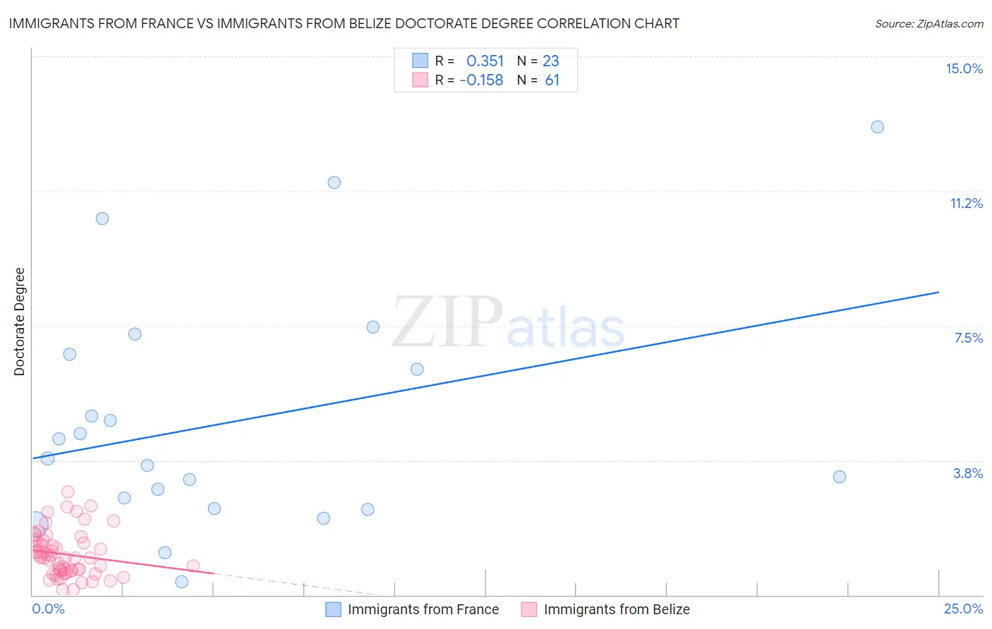 Immigrants from France vs Immigrants from Belize Doctorate Degree