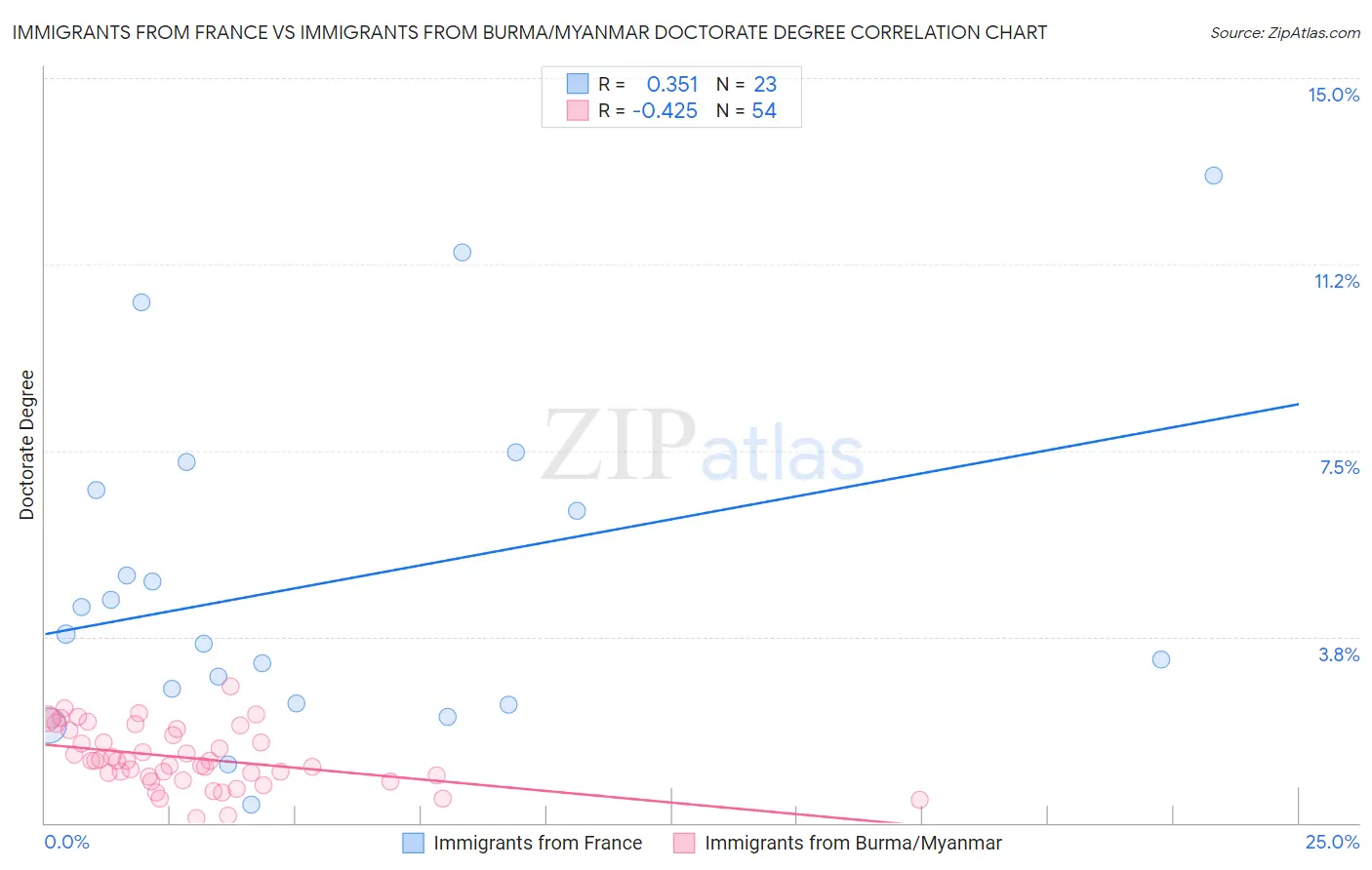 Immigrants from France vs Immigrants from Burma/Myanmar Doctorate Degree