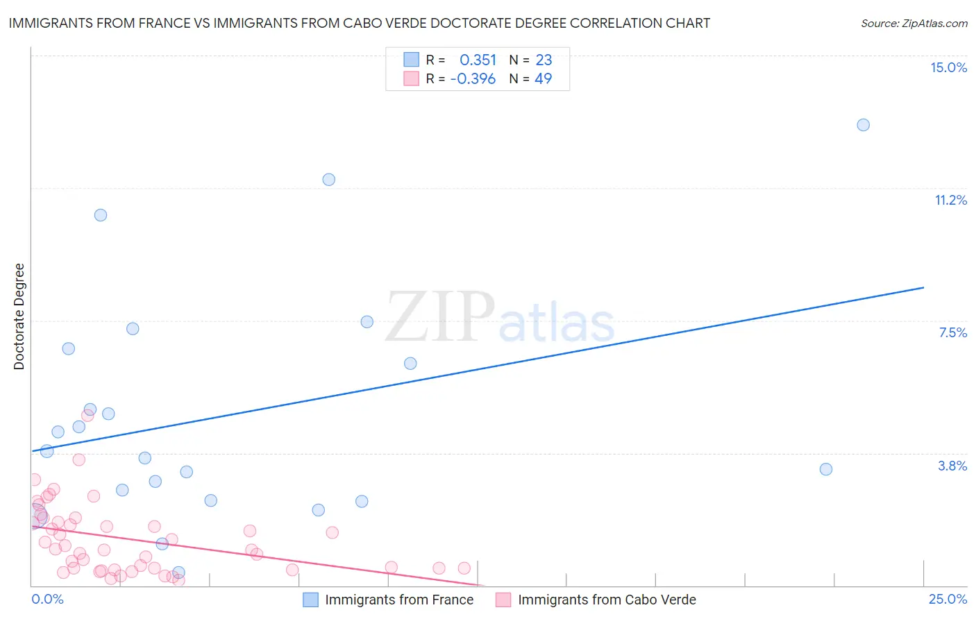 Immigrants from France vs Immigrants from Cabo Verde Doctorate Degree