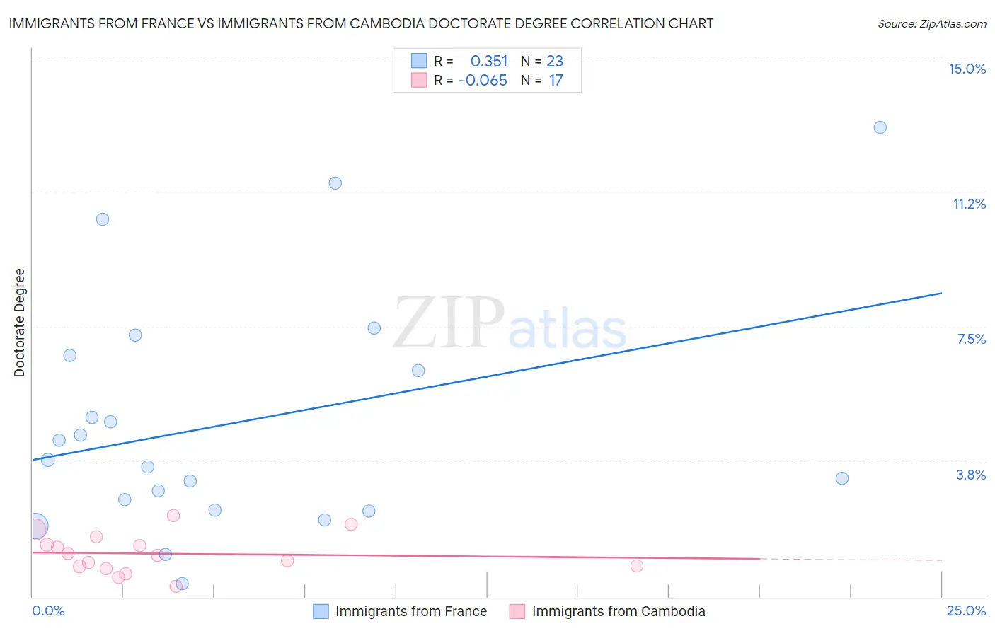 Immigrants from France vs Immigrants from Cambodia Doctorate Degree