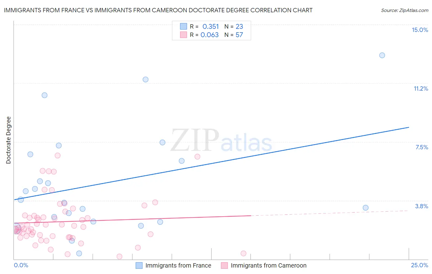 Immigrants from France vs Immigrants from Cameroon Doctorate Degree